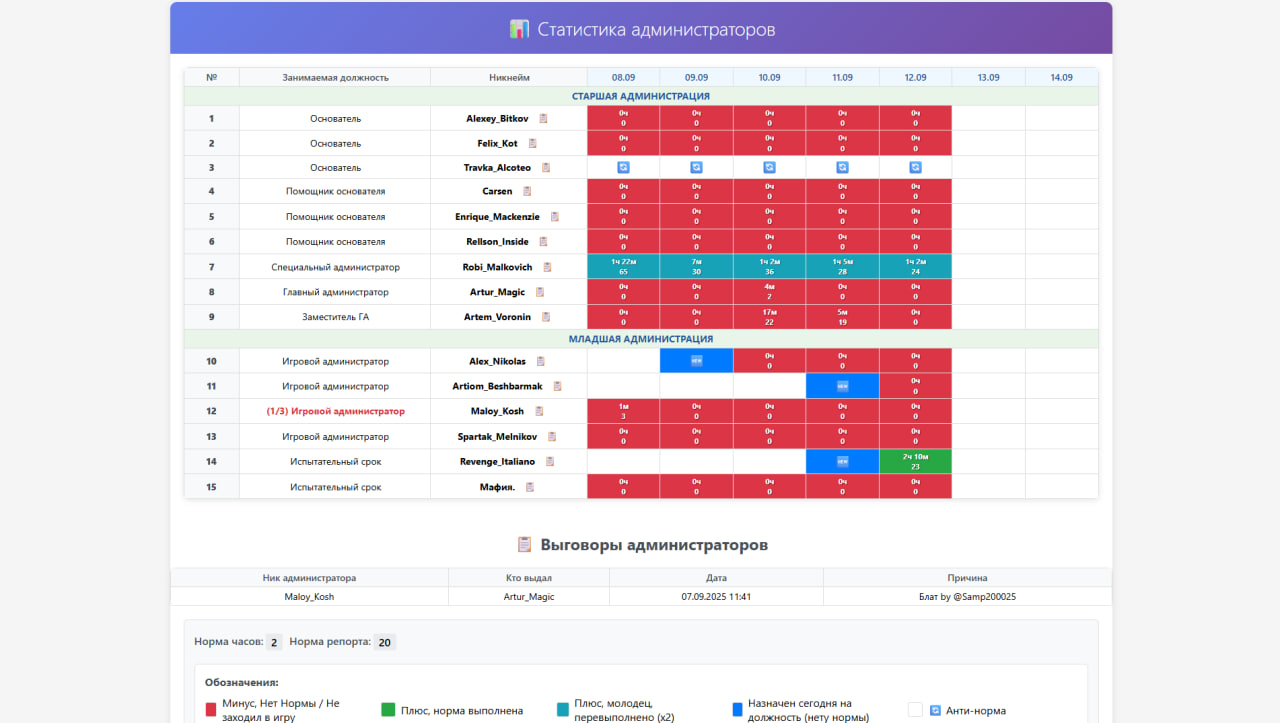Проект Admin Stats v2